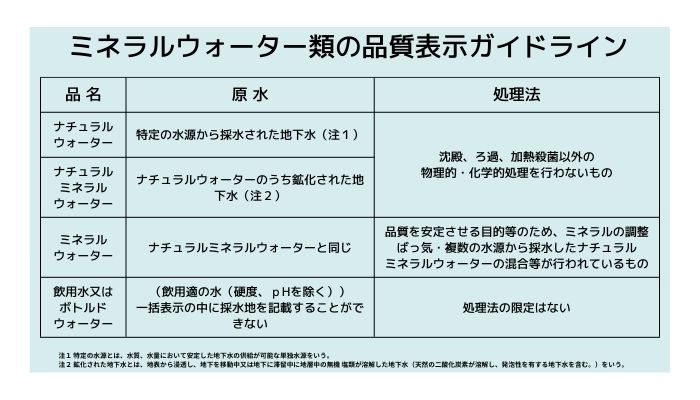 ミネラルウォーター類の品質表示ガイドライン